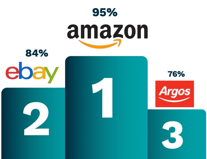 Why is Amazon content being increasingly used for branding? Appinio